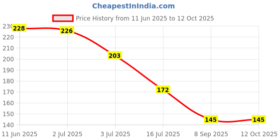 flipkart.com delhi pvc corp Round Pack of 1 Table Placemat delhi pvc corp Price History Graph from 11 Jun 2025 to 11 Oct 2025