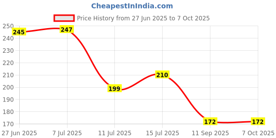 flipkart.com delhi pvc corp Round Pack of 1 Table Placemat delhi pvc corp Price History Graph from 27 Jun 2025 to 7 Oct 2025