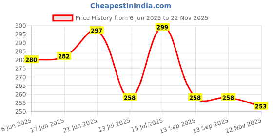 flipkart.com delhi pvc corp Round Pack of 5 Table Placemat delhi pvc corp Price History Graph from 6 Jun 2025 to 22 Nov 2025
