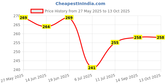 flipkart.com delhi pvc corp Self Design 6 Seater Table Cover delhi pvc corp Price History Graph from 27 May 2025 to 13 Oct 2025