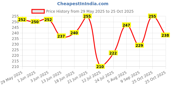 flipkart.com delhi pvc corp Self Design 6 Seater Table Cover delhi pvc corp Price History Graph from 29 May 2025 to 25 Oct 2025
