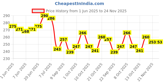 flipkart.com delhi pvc corp Self Design 8 Seater Table Cover delhi pvc corp Price History Graph from 1 Jun 2025 to 24 Nov 2025