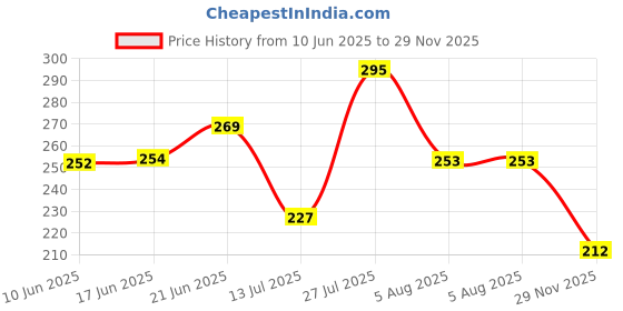 flipkart.com delhi pvc corp Solid 6 Seater Table Cover delhi pvc corp Price History Graph from 10 Jun 2025 to 29 Nov 2025