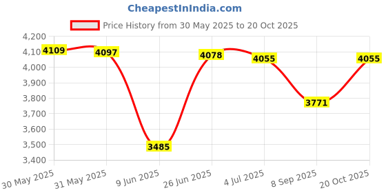 flipkart.com delhi retailer Bike Battery Operated Ride On delhi retailer Price History Graph from 30 May 2025 to 20 Oct 2025