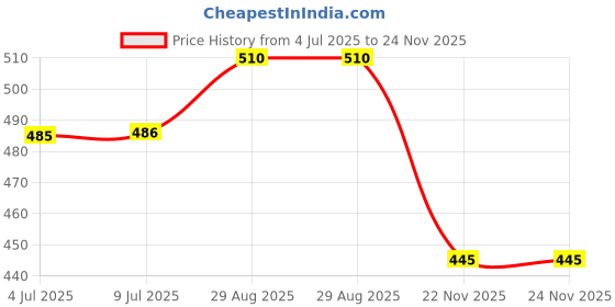 flipkart.com delhi steam traders Steam Iron Thermostat For Bottle Steam Irons Temperature Control 220 W Steam Iron delhi steam traders Price History Graph from 4 Jul 2025 to 22 Nov 2025