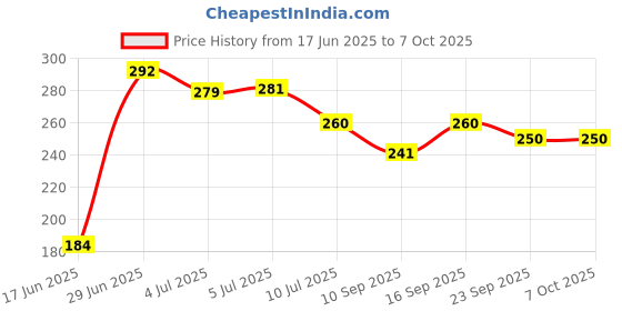 flipkart.com delhis heart Tummy shaper Ab Exerciser delhis heart Price History Graph from 17 Jun 2025 to 7 Oct 2025