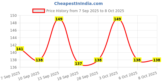 flipkart.com delhismart Adjustable Passenger Backrest delhismart Price History Graph from 7 Sep 2025 to 7 Oct 2025