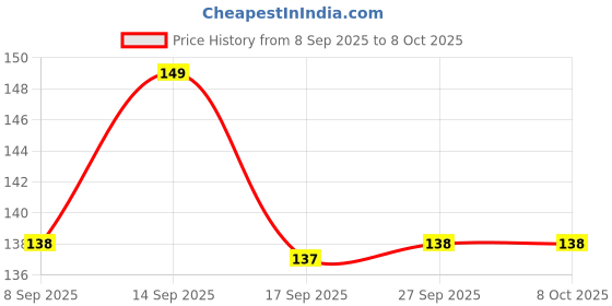flipkart.com delhismart Adjustable Passenger Backrest delhismart Price History Graph from 8 Sep 2025 to 7 Oct 2025