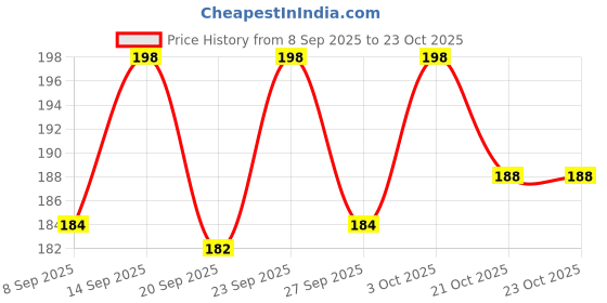flipkart.com delhismart Elastic Bungee / Shock Cord Cables, Luggage Tying Rope Multicolor delhismart Price History Graph from 8 Sep 2025 to 23 Oct 2025