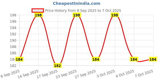 flipkart.com delhismart Elastic Luggage Tying Rope with Hooks (Pack of 2) Colour May Vary Multicolor delhismart Price History Graph from 8 Sep 2025 to 7 Oct 2025