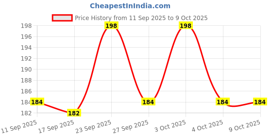flipkart.com delhismart High Strength Elastic Bungee / Shock Cord Cables, Luggage Tying Rope Set Of 2 Multicolor delhismart Price History Graph from 11 Sep 2025 to 9 Oct 2025