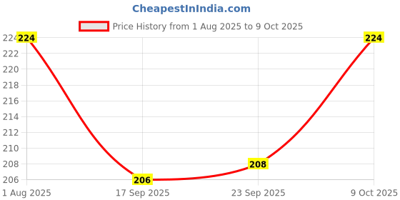 flipkart.com delhismart Multipurpose Round Bungee Cord Luggage Elastic 7 Feet Rope Pack of 2 pc Multicolor delhismart Price History Graph from 1 Aug 2025 to 9 Oct 2025