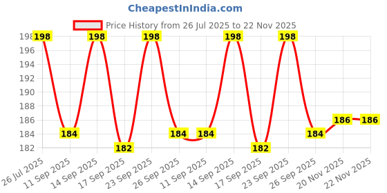 flipkart.com delhismart PACK OF 2 STRECHABLE HOOK RUBBER FOR TIGH ANYTHING Multicolor delhismart Price History Graph from 26 Jul 2025 to 22 Nov 2025