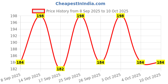 flipkart.com delhismart Stretch Cord (2 pcs) Multipurpose delhismart Price History Graph from 8 Sep 2025 to 10 Oct 2025