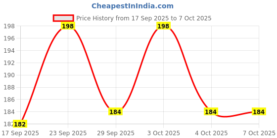flipkart.com delhismart Stretchable Elastic Rope 6ft for Cloth Hanging (Multicolor) (2) Multicolor delhismart Price History Graph from 17 Sep 2025 to 7 Oct 2025
