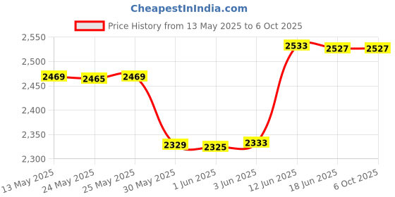 flipkart.com deli DL4168 3V Laser Distance Measure Up to 40M Range Continuous Distance Laser Range Finder deli Price History Graph from 13 May 2025 to 6 Oct 2025