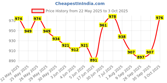 flipkart.com deli EM01531 12D Desktop Calculator LCD Display Compact Calculator 3 Years Warranty Basic Calculator deli Price History Graph from 22 May 2025 to 3 Oct 2025