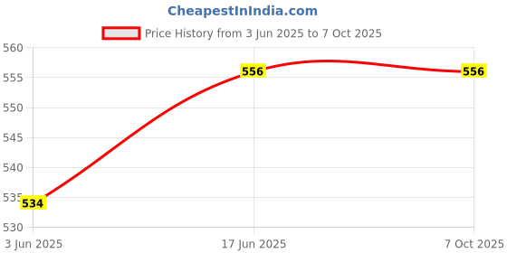 flipkart.com Deli Portable Craft Paper Cutter Non-Slip Feet with Free Replaceable Cutter with Automatic Security Safeguard for Home and Office, Cutter with Measuring Scale, Labels, Coupons, Sheets, Thin Cardboard, Photos Cutting, Cards, Paper Trimmer Price History Graph from 3 Jun 2025 to 7 Oct 2025