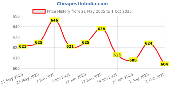 flipkart.com deli Scientific Calculator with LCD Screen 300 Functions Math Calculator for Students ScientificCalculator deli Price History Graph from 21 May 2025 to 1 Oct 2025