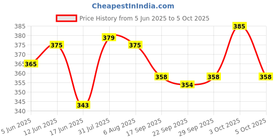 flipkart.com deli W39231B 12D GT Calculator 3 Years Warranty with Steps Check & Correct Function for Student Office School Basic Calculator deli Price History Graph from 5 Jun 2025 to 5 Oct 2025