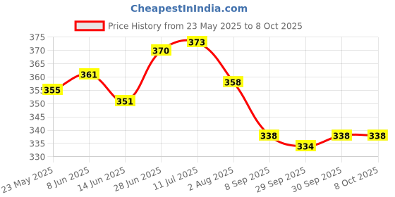 flipkart.com deli W39251 Easy Series Black 112 Step check BasicCalculator deli Price History Graph from 23 May 2025 to 7 Oct 2025