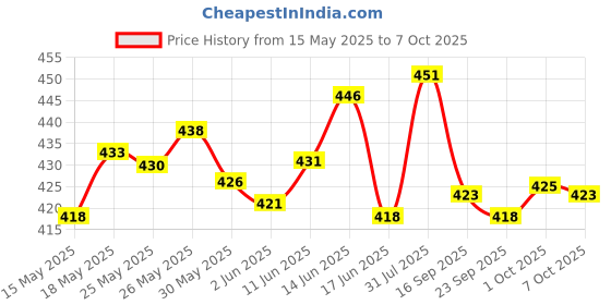 flipkart.com deli WM01120 12d Calculator 3 Years Warranty Steps Check and Correct Desktop Calculator & GT Keys BasicCalculator deli Price History Graph from 15 May 2025 to 7 Oct 2025