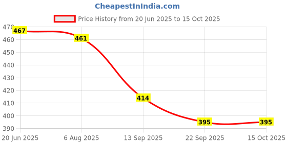 flipkart.com delicate designs DESKLAMP Study Lamp delicate designs Price History Graph from 20 Jun 2025 to 14 Oct 2025