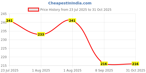 flipkart.com delicate designs Silicone Silicone Easy Squeezy Baby Food Feeder Baby Tongs delicate designs Price History Graph from 23 Jul 2025 to 30 Oct 2025