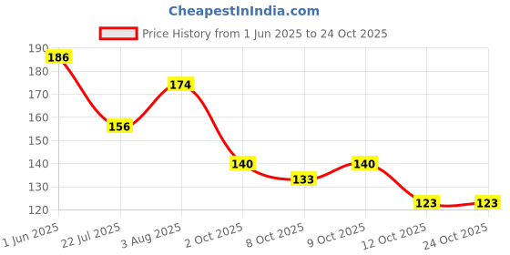 flipkart.com indie Delicate Pink. Baby Pink/French Pink Nail Polish for Nail Art Delicate pink indie Price History Graph from 1 Jun 2025 to 23 Oct 2025