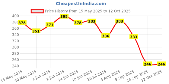 flipkart.com brew lab Delicious & Healthy Badam Milk Turmeric | Good For Brain Improves Immune System brew lab Price History Graph from 15 May 2025 to 11 Oct 2025