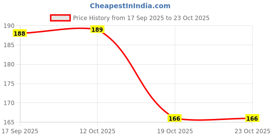 flipkart.com fogg Delicious Body Spray - For Women fogg Price History Graph from 17 Sep 2025 to 23 Oct 2025