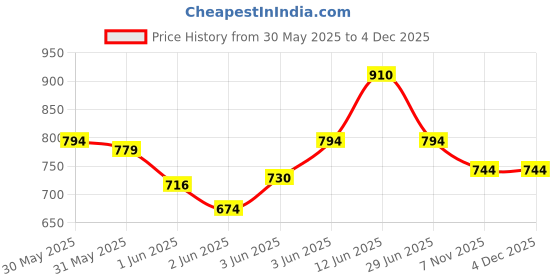 flipkart.com milton DELICIOUS COMBO Steel tiffin, Blue 3 Containers Lunch Box milton Price History Graph from 30 May 2025 to 3 Dec 2025