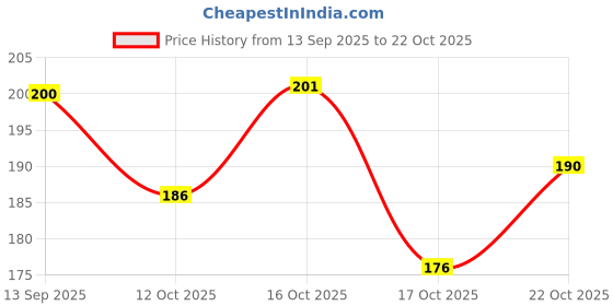flipkart.com fogg Delicious Deodorant For Women Deodorant Spray - For Women fogg Price History Graph from 13 Sep 2025 to 22 Oct 2025