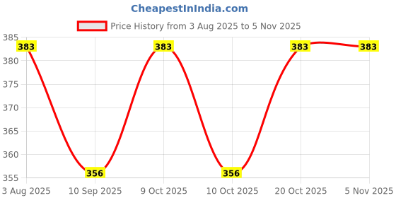 flipkart.com mr.kool Delicious Milkshake Premix Combo Vanilla,Chocolate and Strawberry (300g) mr.kool Price History Graph from 3 Aug 2025 to 2 Nov 2025