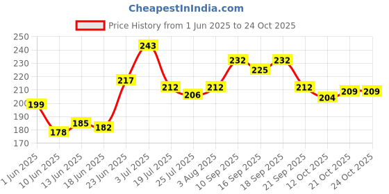 flipkart.com grow vita growth ka naya formula Delicious Nutritious Malt Base Milk Food Nutrients Vanilla Flavours Drink grow vita growth ka naya formula Price History Graph from 1 Jun 2025 to 21 Oct 2025