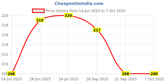 flipkart.com delidge Snoring Device-01WB Anti-snoring Device delidge Price History Graph from 14 Jun 2025 to 6 Oct 2025