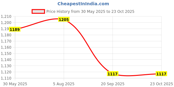 flipkart.com delidge Space Saver Travel Vacuum Bags with Pump - Compression Bags for Travel, Travel Storage Vacuum Bags delidge Price History Graph from 30 May 2025 to 22 Oct 2025