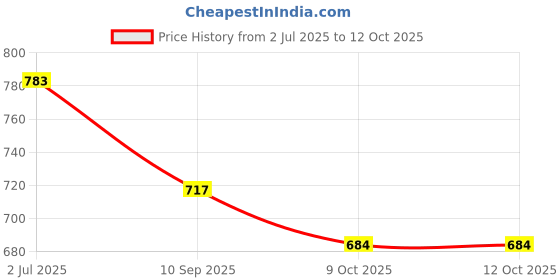 flipkart.com yunicron max Deligate Movable Blinking Eyes Doll yunicron max Price History Graph from 2 Jul 2025 to 12 Oct 2025