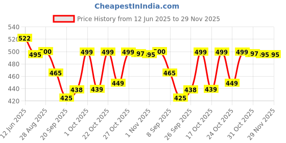 flipkart.com ossum DELIGHT & PLEASURE WITH AQUA PERFUMED Body Mist-For Women ossum Price History Graph from 12 Jun 2025 to 28 Nov 2025