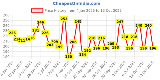 flipkart.com ossum Delight BODY MIST 115ML, 1pc DL-01 Body Mist-For Women ossum Price History Graph from 4 Jun 2025 to 13 Oct 2025
