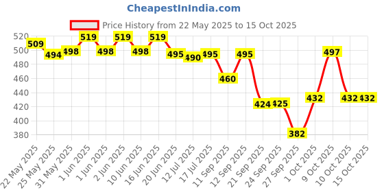 flipkart.com ossum Delight body mist deo 115ml each , 2pc OS-2 Body Mist-For Women ossum Price History Graph from 22 May 2025 to 15 Oct 2025