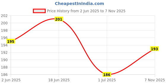 flipkart.com delight Boys & Girls Casual, Evening, Formal, Party Multicolor Artificial Leather Belt delight Price History Graph from 2 Jun 2025 to 7 Nov 2025