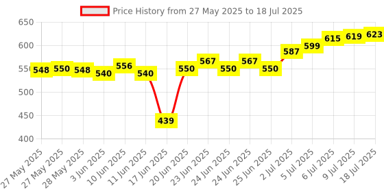 flipkart.com Delight Camera 7Ft stand with Flash light holder for Making video and reels & Photo Ring Flash Price History Graph from 27 May 2025 to 9 Jul 2025