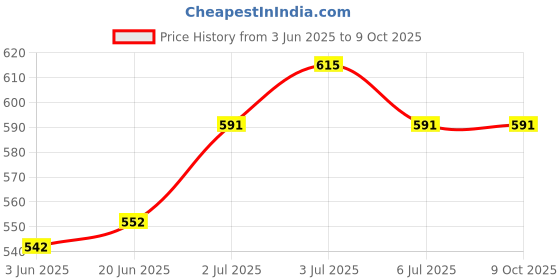 flipkart.com Delight Camera stand 7Ft with Ring Flash light holder for Making video and reels &Photo Ring Flash Price History Graph from 3 Jun 2025 to 9 Oct 2025
