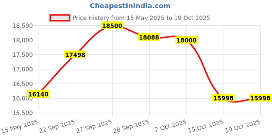 flipkart.com mycrofine DELIGHT Craft 5kg Atta Chakki machine Fully Automatic Domestic Ghar Ghanti 8906137640985 Flourmill mycrofine Price History Graph from 15 May 2025 to 19 Oct 2025