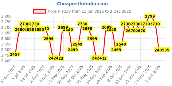 flipkart.com prestige Delight Cute 1.8 SS 700W Bowl Electric Rice Cooker with Steaming Feature prestige Price History Graph from 15 Jun 2025 to 1 Dec 2025
