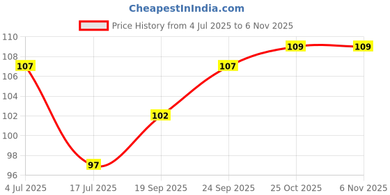 flipkart.com delight decor 46 cm Red Rose Branch Self Adhesive Sticker delight decor Price History Graph from 4 Jul 2025 to 3 Nov 2025