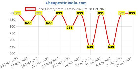 flipkart.com milton Delight Jr. Inner Stainless Steel Gift (520 ml, 820 ml, 1.3 Litres) Pack of 3 Thermoware Casserole Set milton Price History Graph from 13 May 2025 to 30 Oct 2025