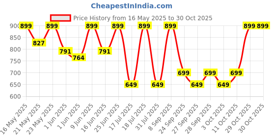 flipkart.com milton Delight Pack of 3 Thermoware Casserole Set milton Price History Graph from 16 May 2025 to 30 Oct 2025