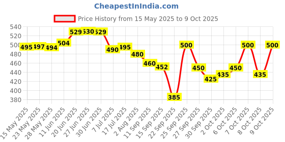 flipkart.com ossum DELIGHT PERFUME EACH 115ML P=2 Body Mist-For Women ossum Price History Graph from 15 May 2025 to 9 Oct 2025